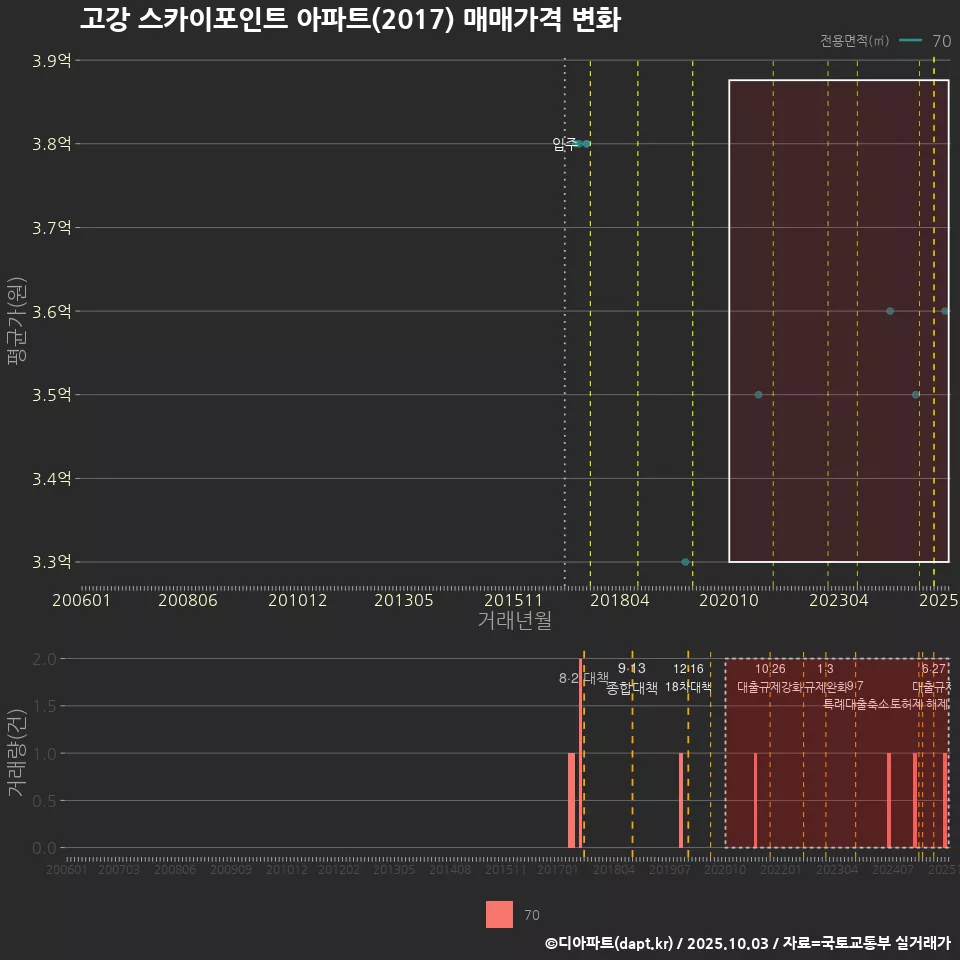 고강 스카이포인트 아파트(2017) 매매가격 변화