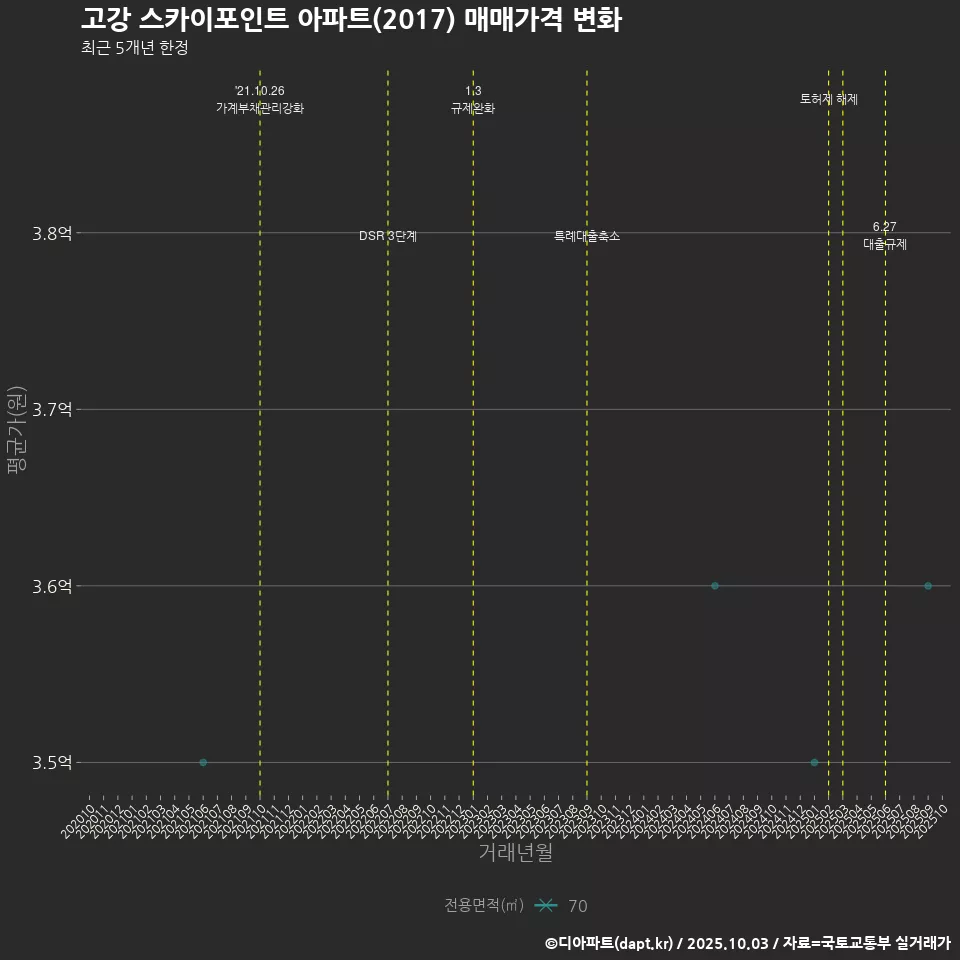 고강 스카이포인트 아파트(2017) 매매가격 변화