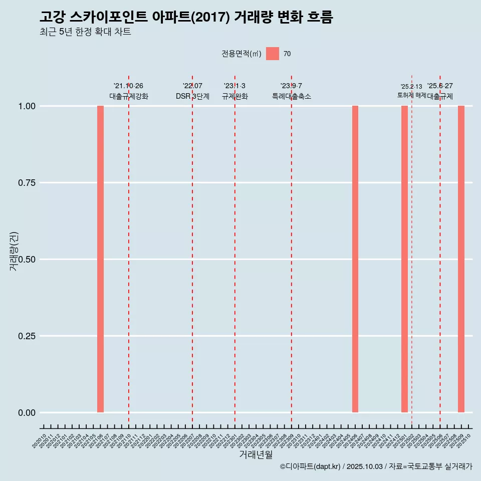 고강 스카이포인트 아파트(2017) 거래량 변화 흐름