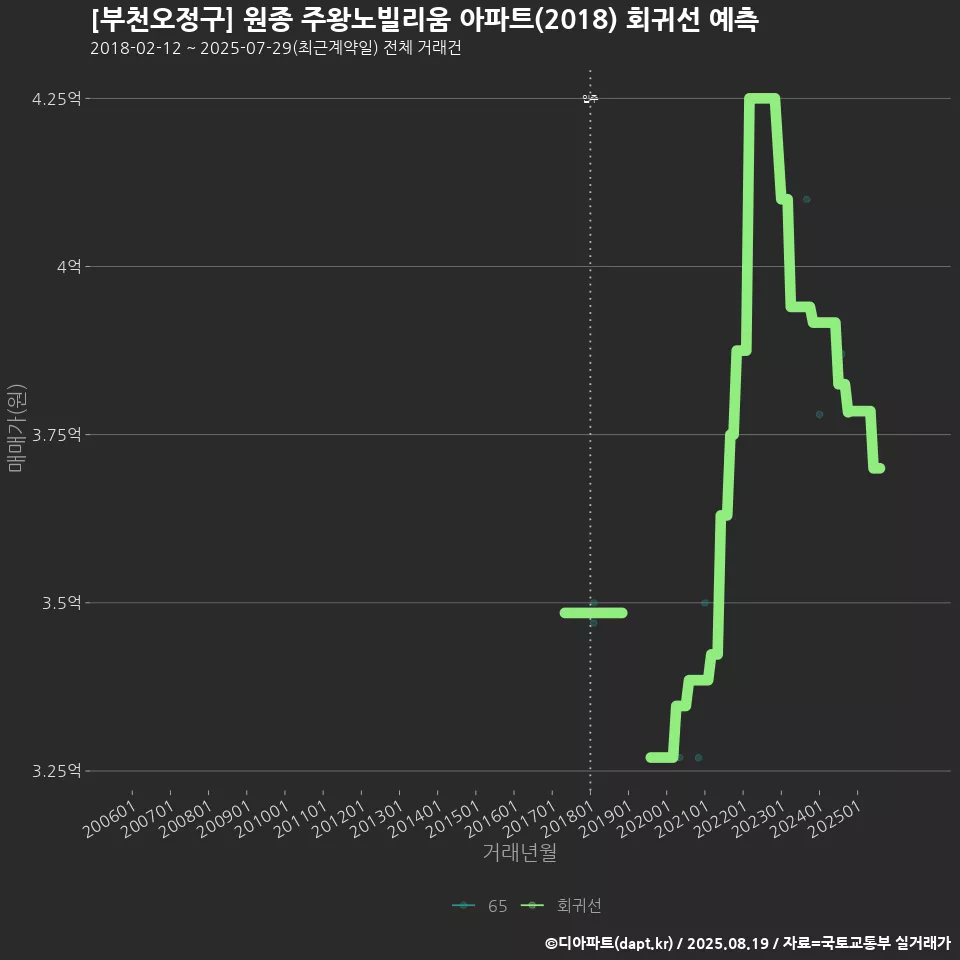 [부천오정구] 원종 주왕노빌리움 아파트(2018) 회귀선 예측