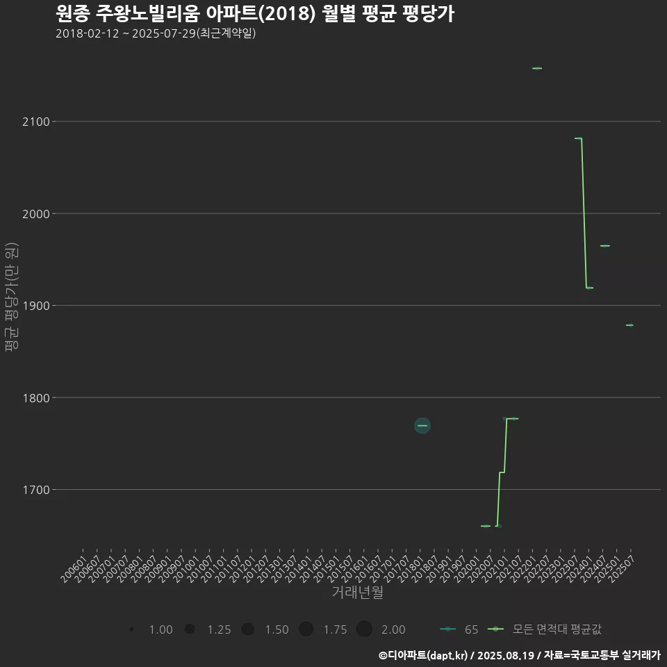 원종 주왕노빌리움 아파트(2018) 월별 평균 평당가