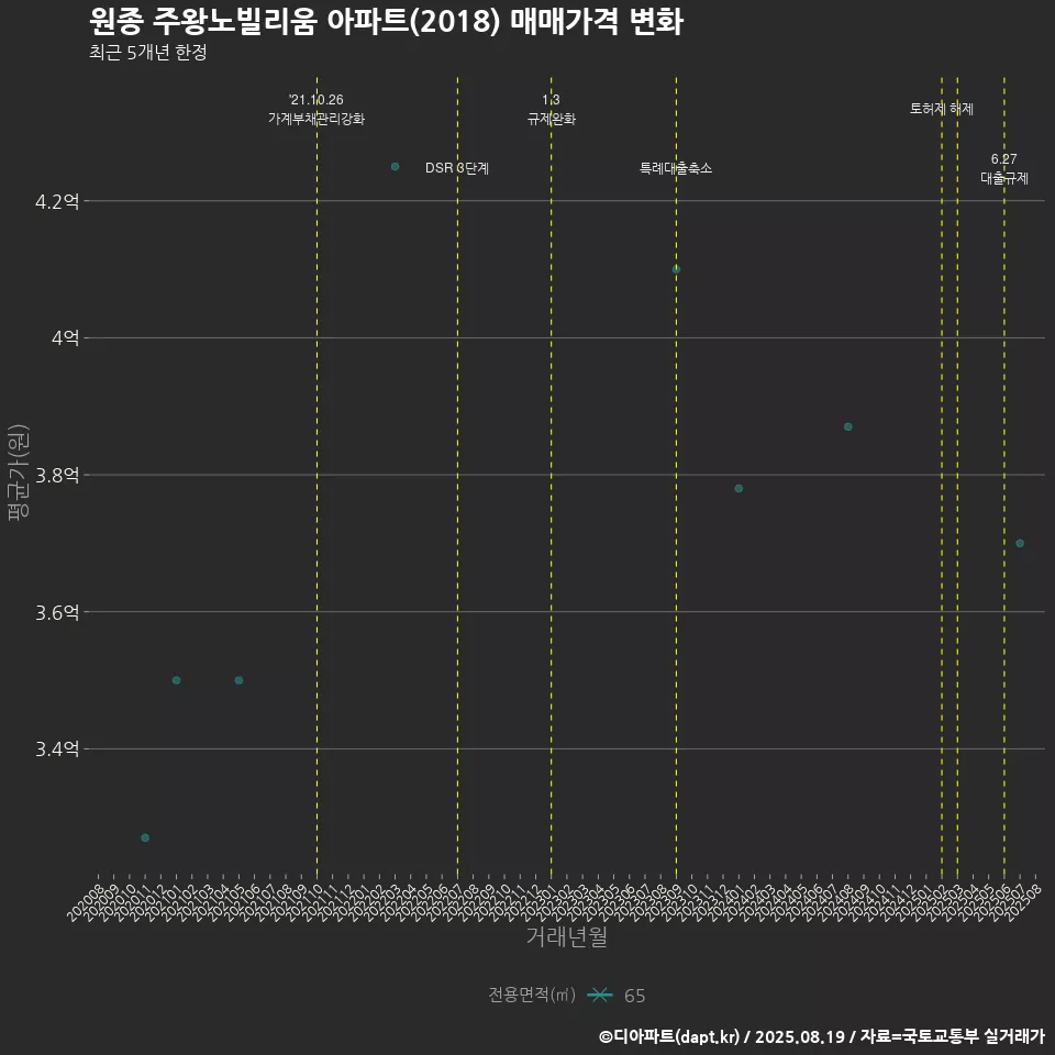 원종 주왕노빌리움 아파트(2018) 매매가격 변화