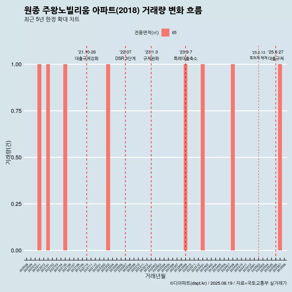 원종 주왕노빌리움 아파트(2018) 거래량 변화 흐름