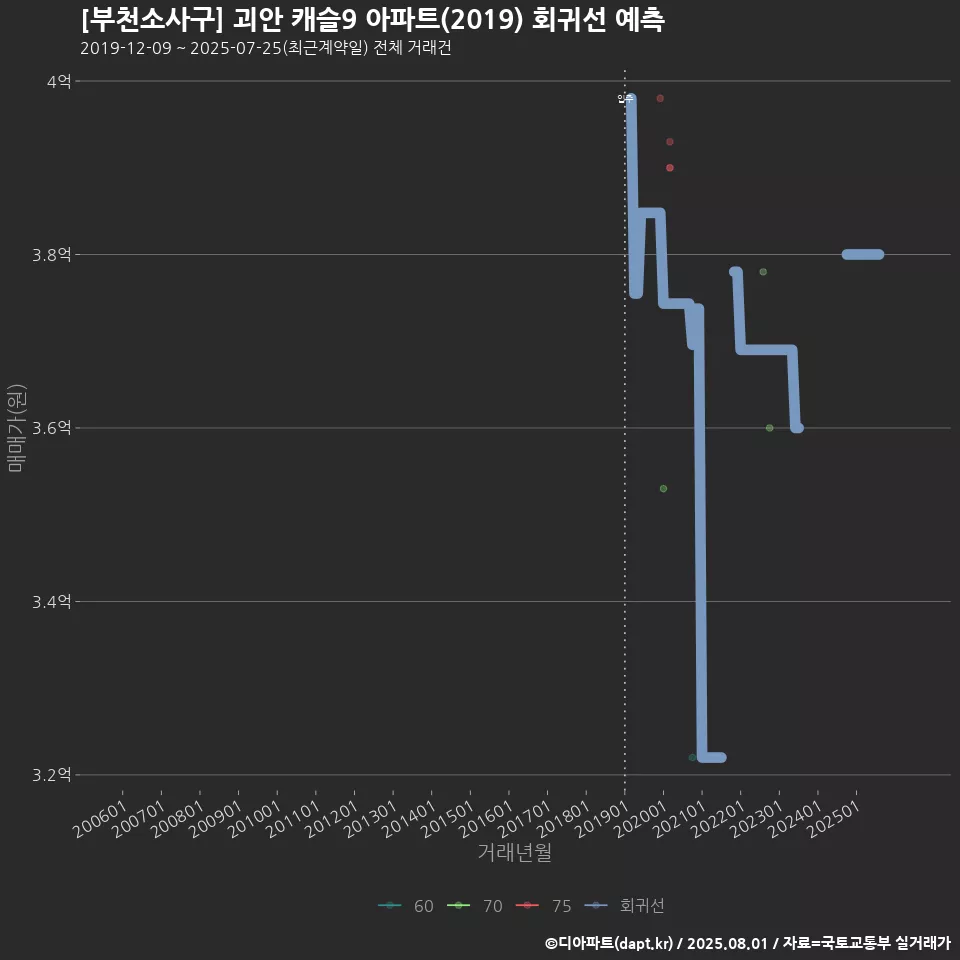 [부천소사구] 괴안 캐슬9 아파트(2019) 회귀선 예측