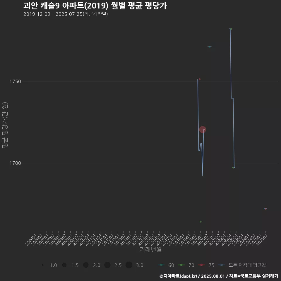 괴안 캐슬9 아파트(2019) 월별 평균 평당가