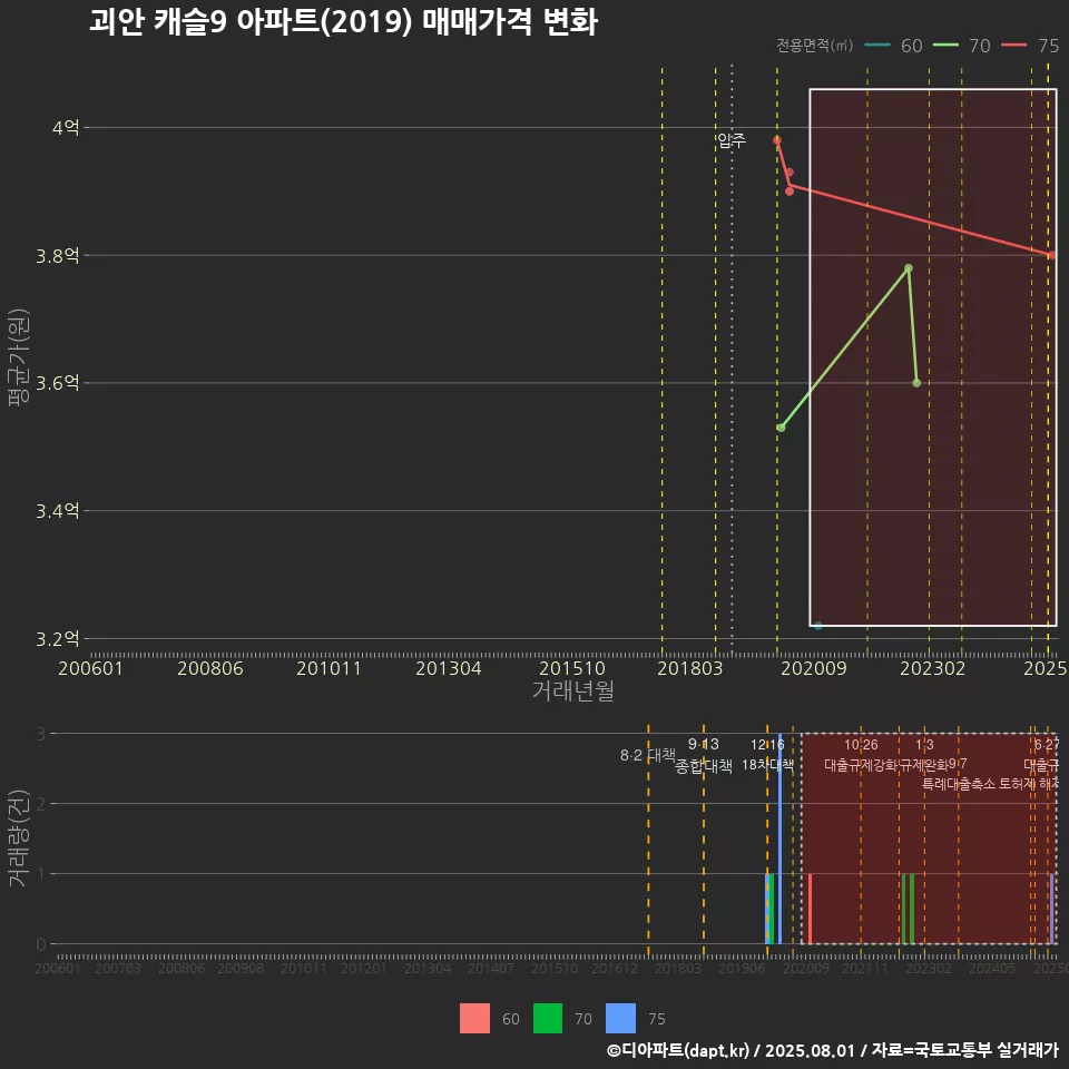 괴안 캐슬9 아파트(2019) 매매가격 변화