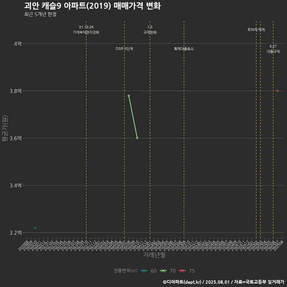 괴안 캐슬9 아파트(2019) 매매가격 변화