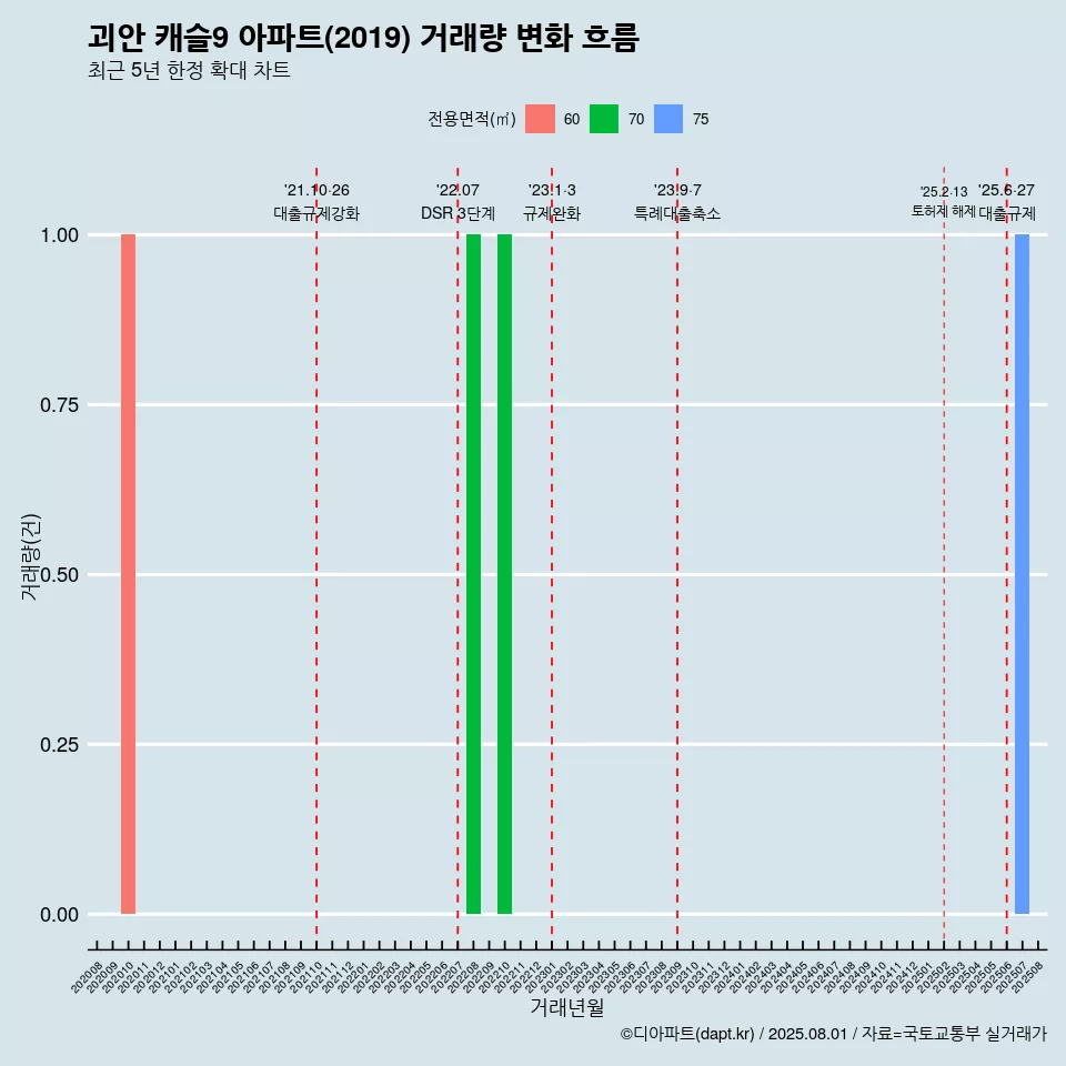 괴안 캐슬9 아파트(2019) 거래량 변화 흐름