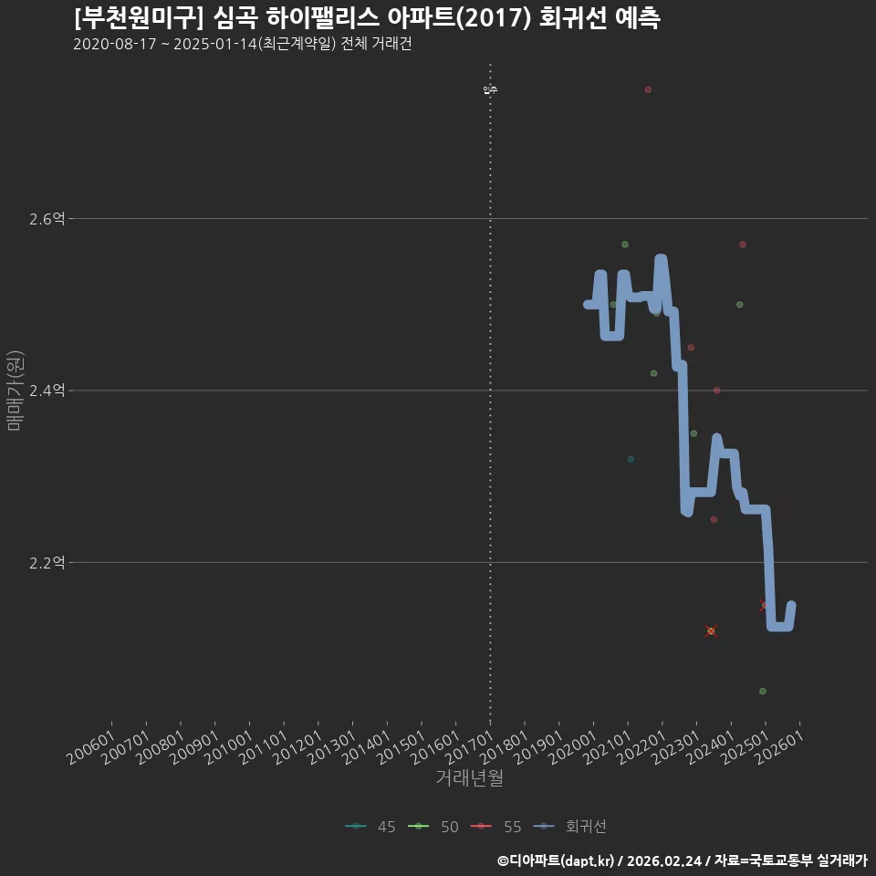 [부천원미구] 심곡 하이팰리스 아파트(2017) 회귀선 예측