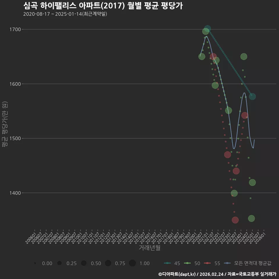 심곡 하이팰리스 아파트(2017) 월별 평균 평당가