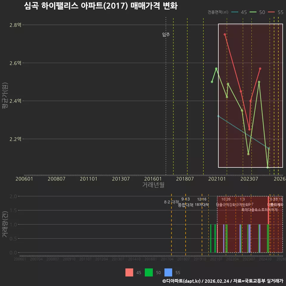 심곡 하이팰리스 아파트(2017) 매매가격 변화