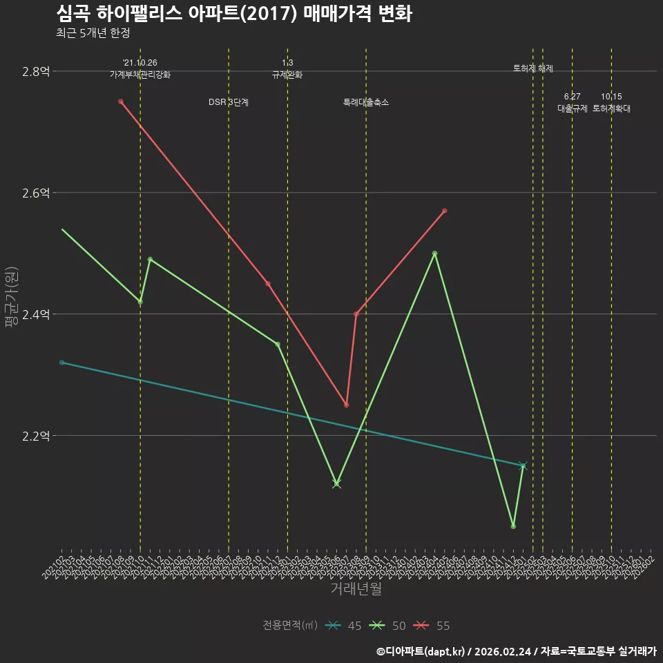 심곡 하이팰리스 아파트(2017) 매매가격 변화