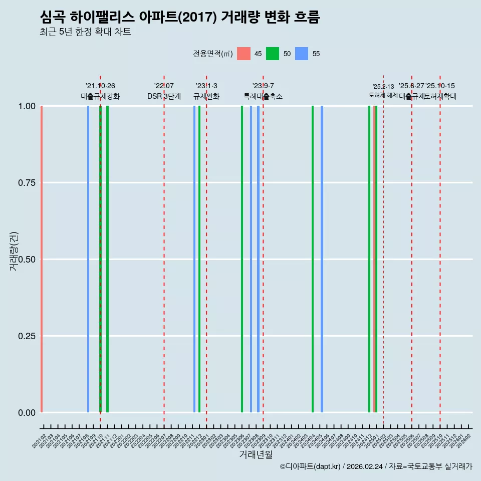 심곡 하이팰리스 아파트(2017) 거래량 변화 흐름