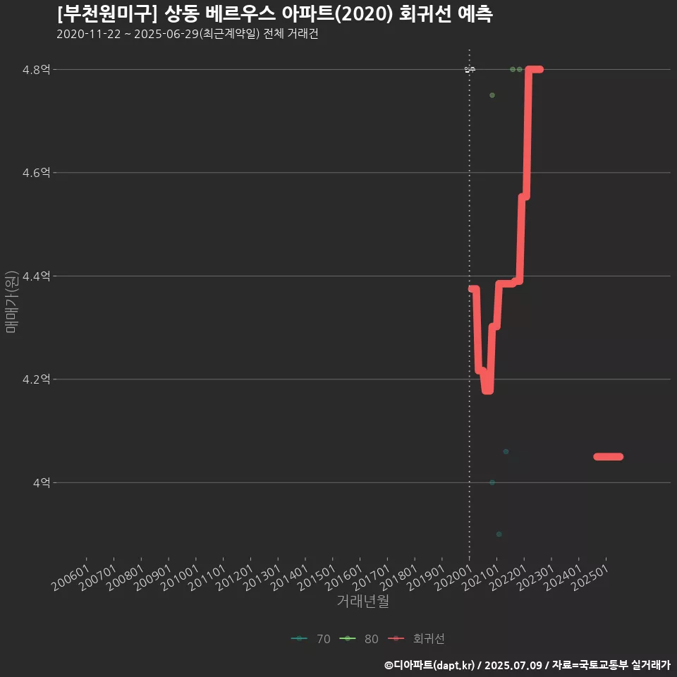 [부천원미구] 상동 베르우스 아파트(2020) 회귀선 예측
