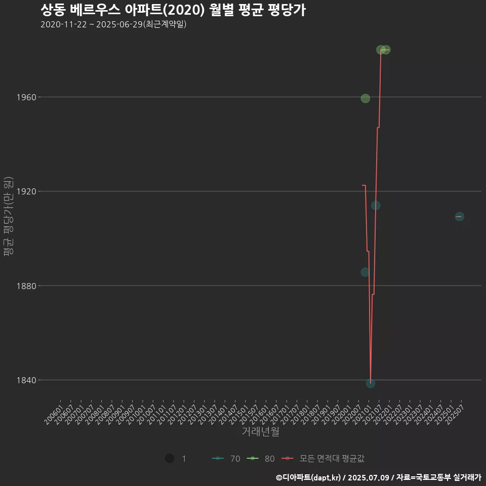 상동 베르우스 아파트(2020) 월별 평균 평당가