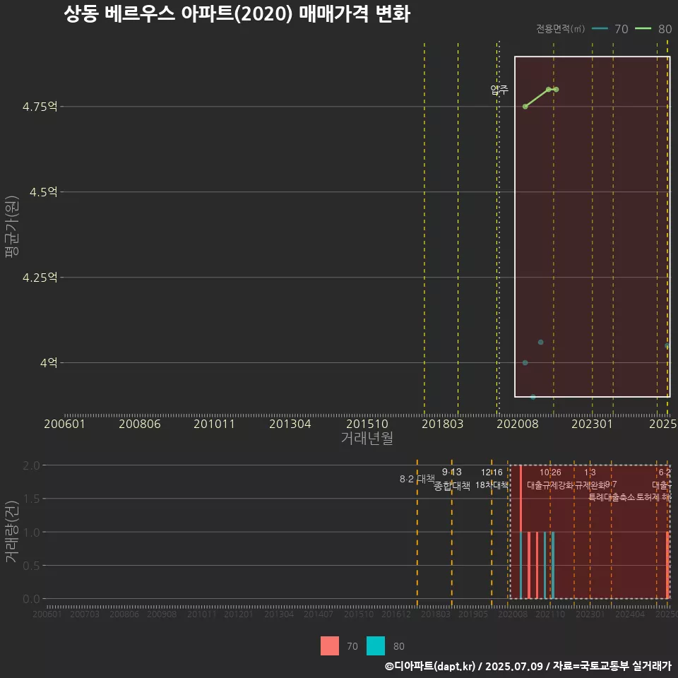 상동 베르우스 아파트(2020) 매매가격 변화
