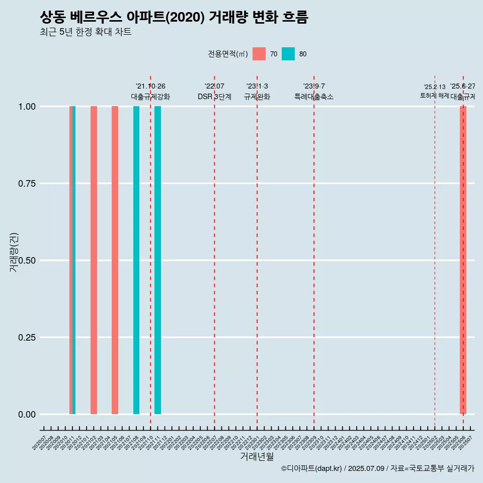 상동 베르우스 아파트(2020) 거래량 변화 흐름
