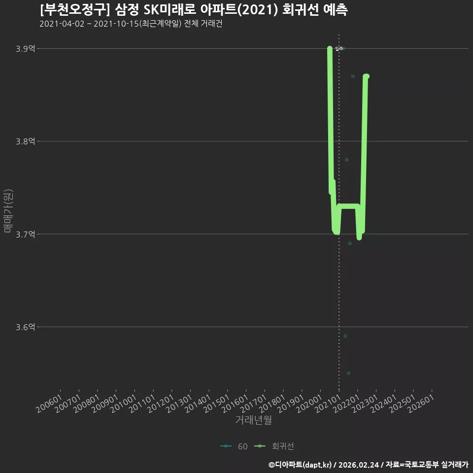 [부천오정구] 삼정 SK미래로 아파트(2021) 회귀선 예측