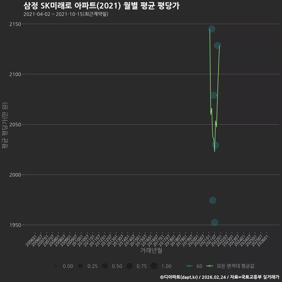 삼정 SK미래로 아파트(2021) 월별 평균 평당가