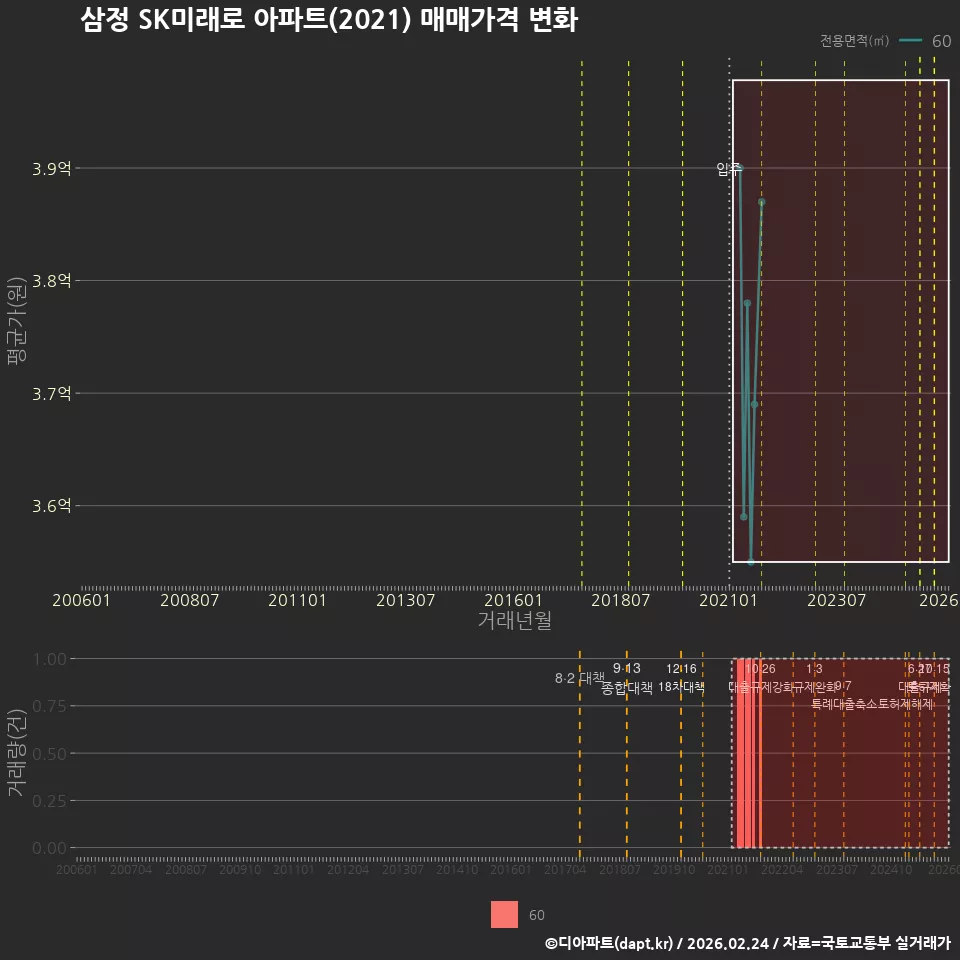 삼정 SK미래로 아파트(2021) 매매가격 변화
