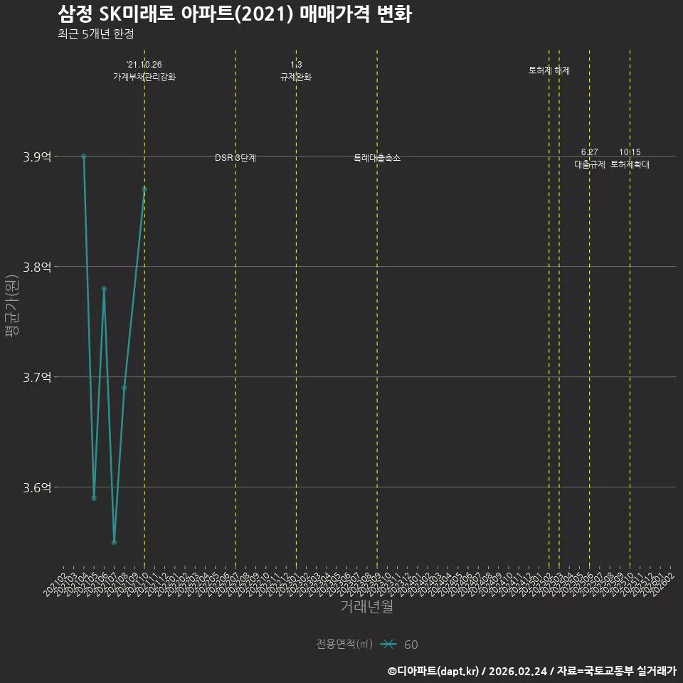 삼정 SK미래로 아파트(2021) 매매가격 변화