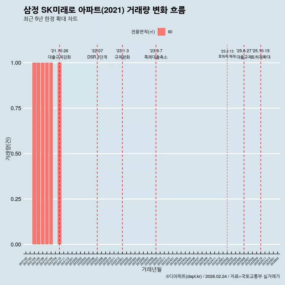 삼정 SK미래로 아파트(2021) 거래량 변화 흐름