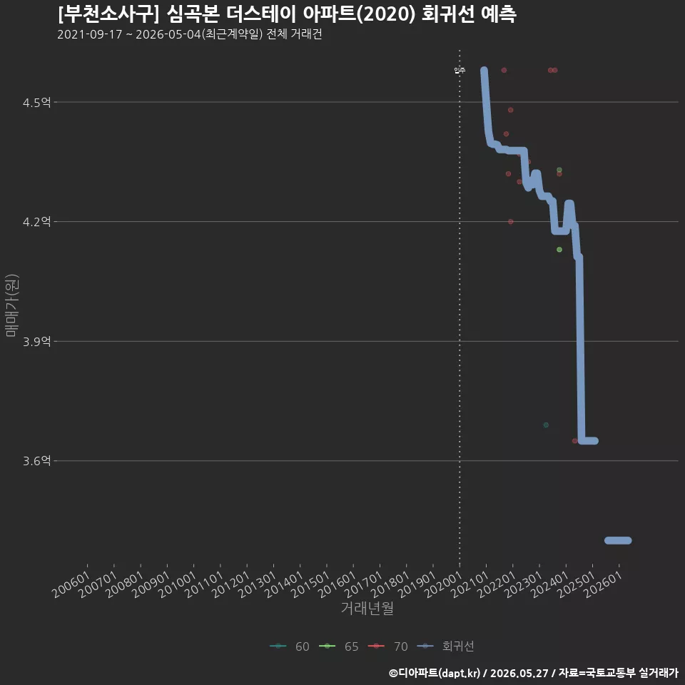 [부천소사구] 심곡본 더스테이 아파트(2020) 회귀선 예측
