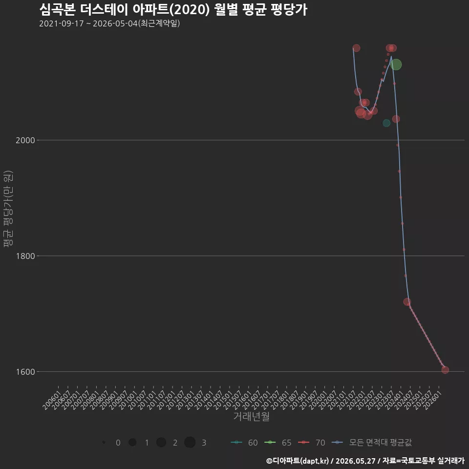 심곡본 더스테이 아파트(2020) 월별 평균 평당가
