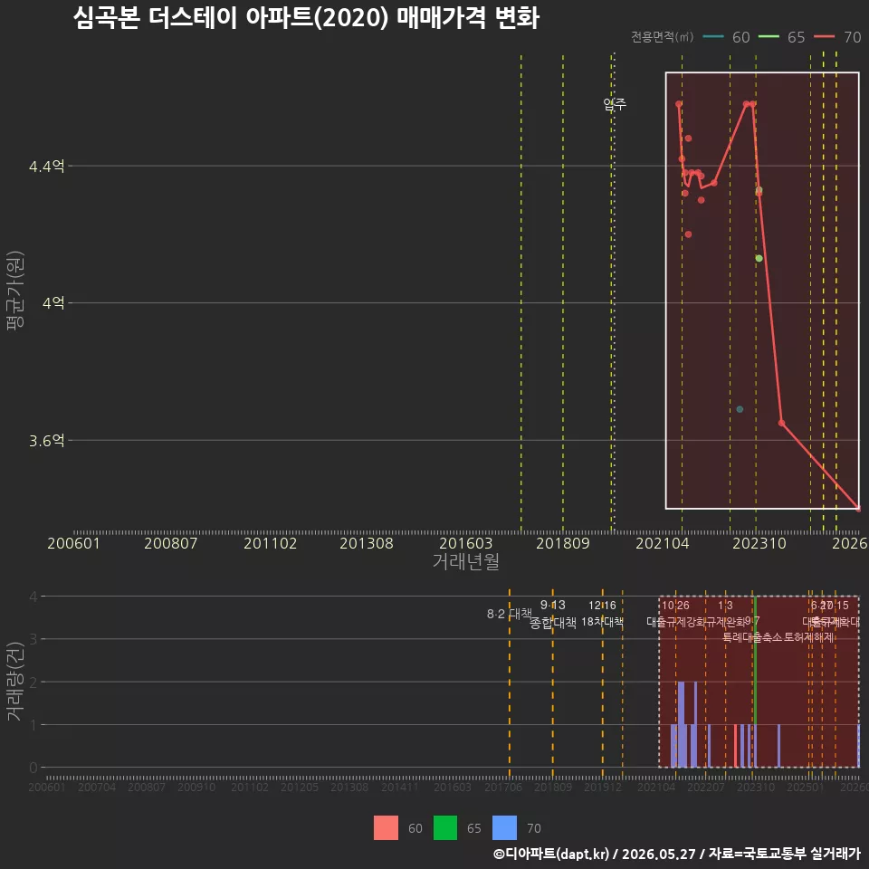 심곡본 더스테이 아파트(2020) 매매가격 변화