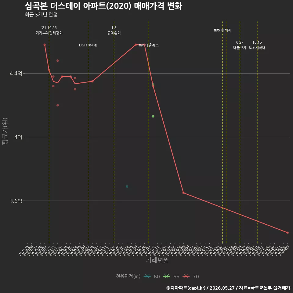 심곡본 더스테이 아파트(2020) 매매가격 변화