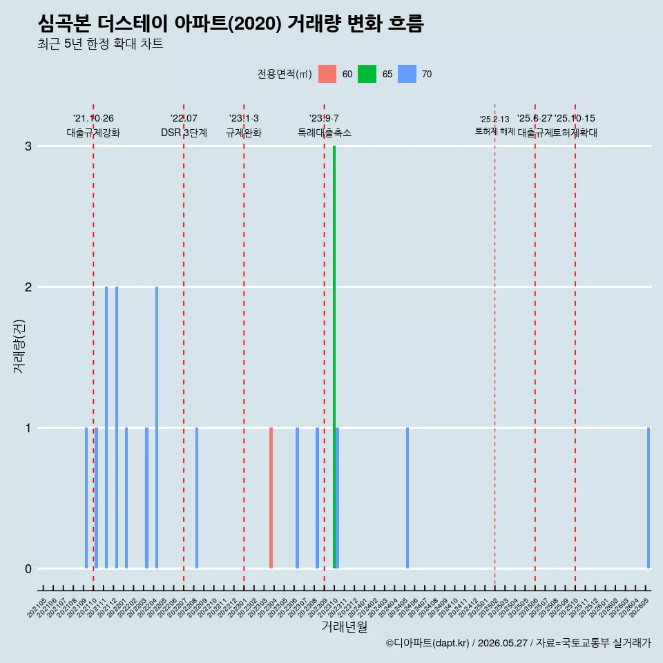 심곡본 더스테이 아파트(2020) 거래량 변화 흐름
