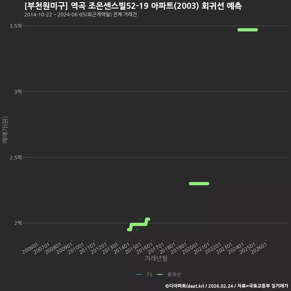 [부천원미구] 역곡 조은센스빌52-19 아파트(2003) 회귀선 예측