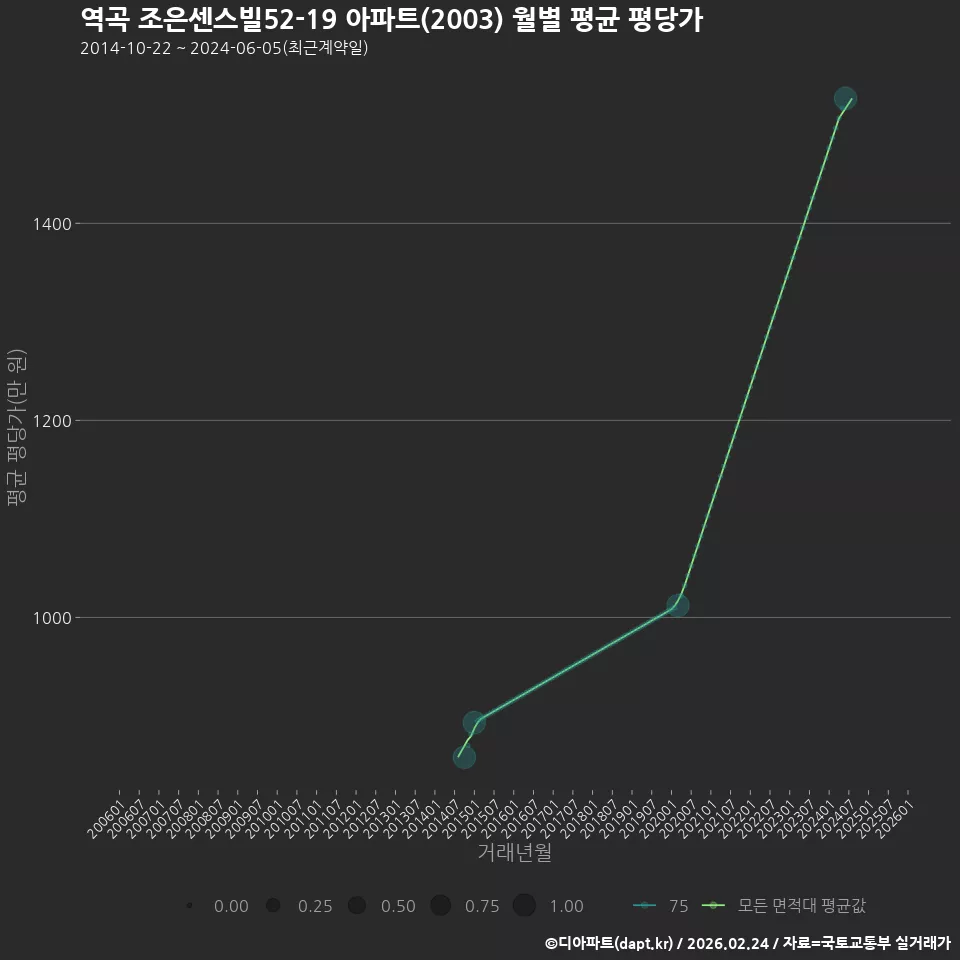 역곡 조은센스빌52-19 아파트(2003) 월별 평균 평당가