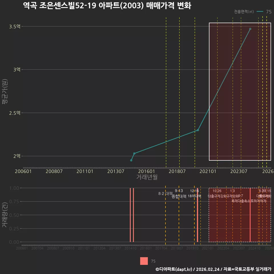 역곡 조은센스빌52-19 아파트(2003) 매매가격 변화