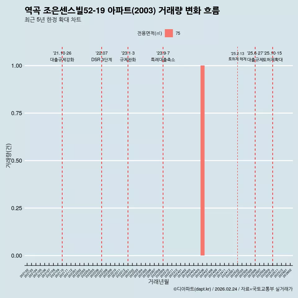 역곡 조은센스빌52-19 아파트(2003) 거래량 변화 흐름