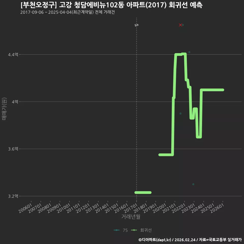 [부천오정구] 고강 청담에비뉴102동 아파트(2017) 회귀선 예측