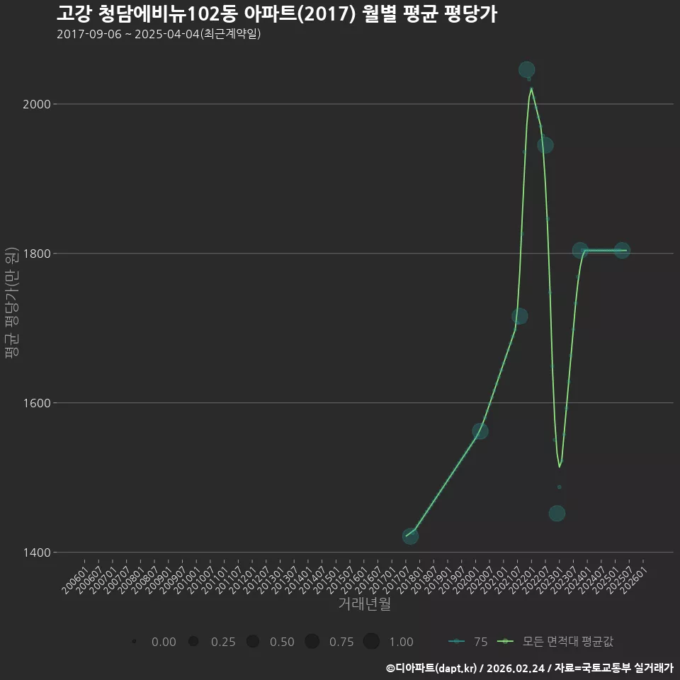 고강 청담에비뉴102동 아파트(2017) 월별 평균 평당가