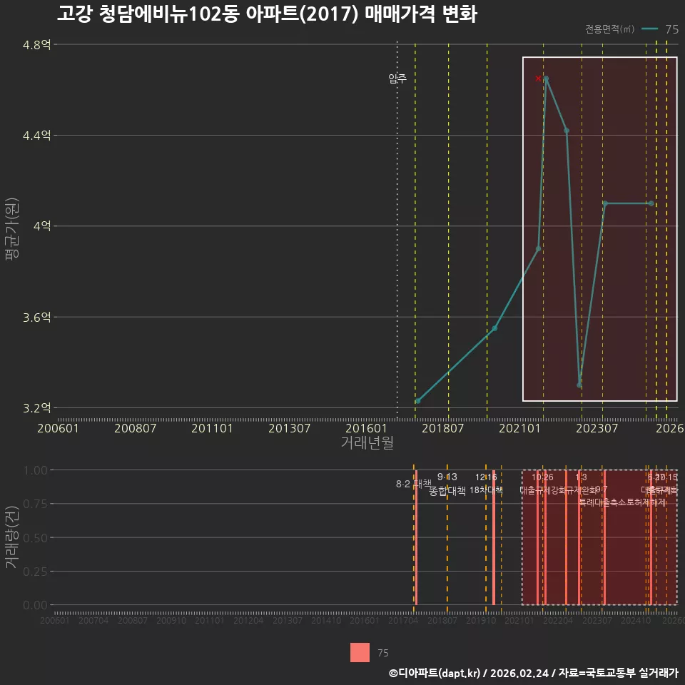 고강 청담에비뉴102동 아파트(2017) 매매가격 변화