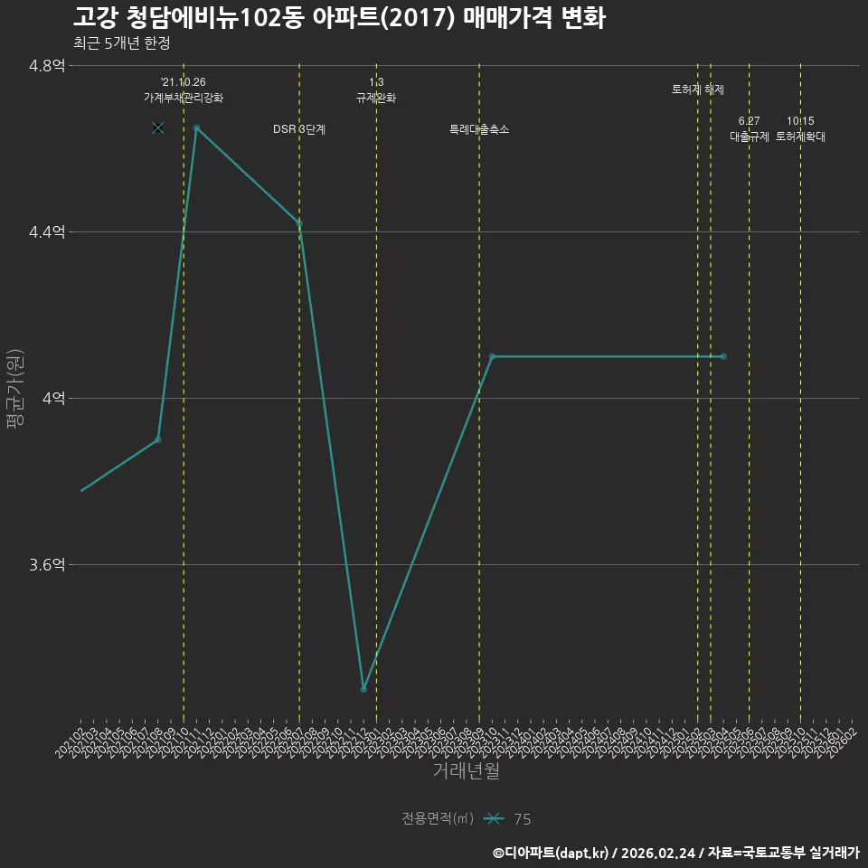 고강 청담에비뉴102동 아파트(2017) 매매가격 변화