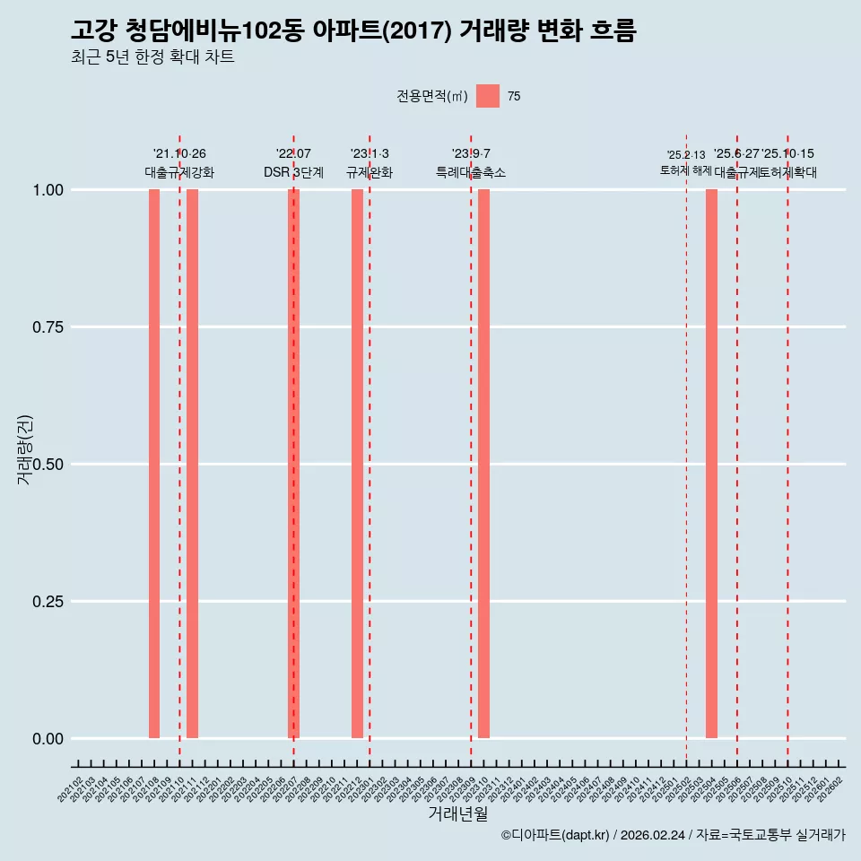 고강 청담에비뉴102동 아파트(2017) 거래량 변화 흐름