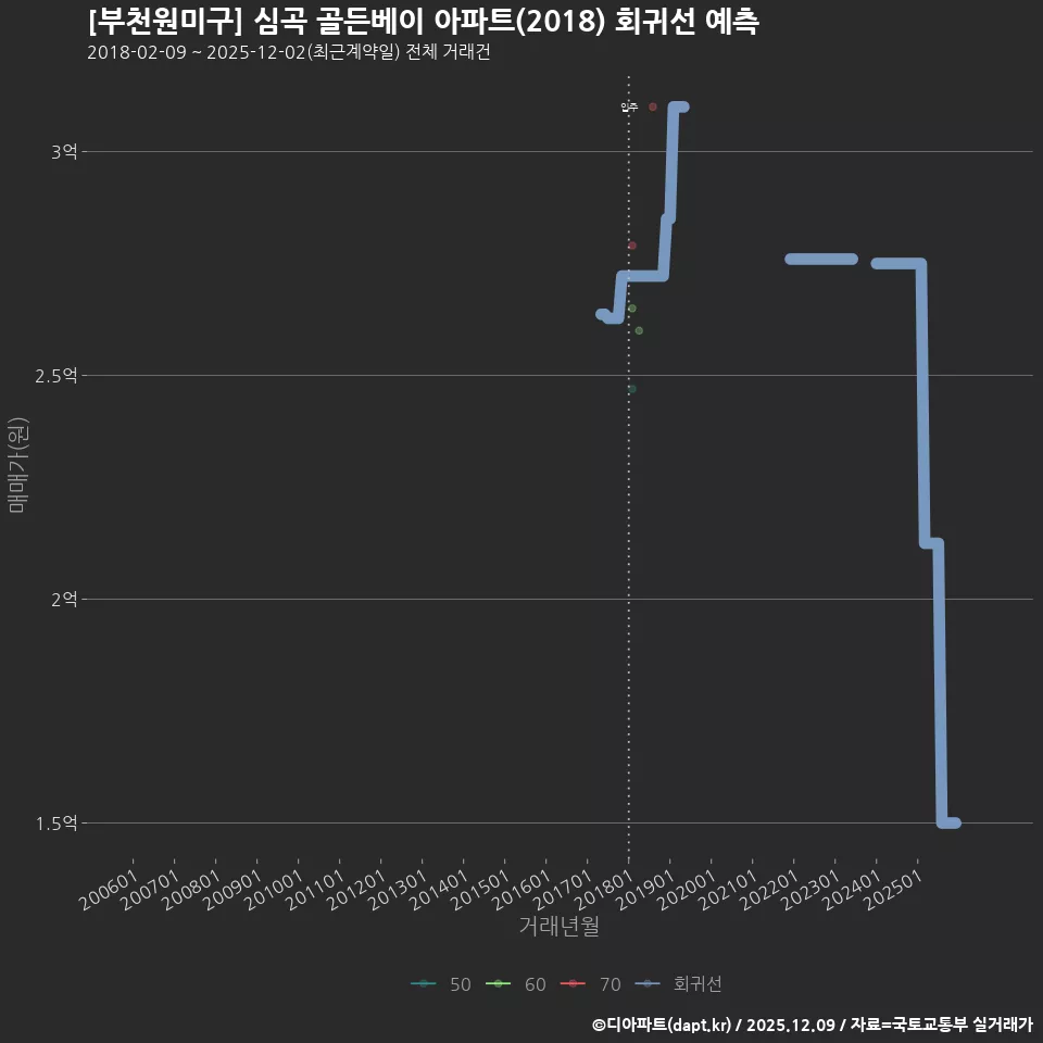 [부천원미구] 심곡 골든베이 아파트(2018) 회귀선 예측