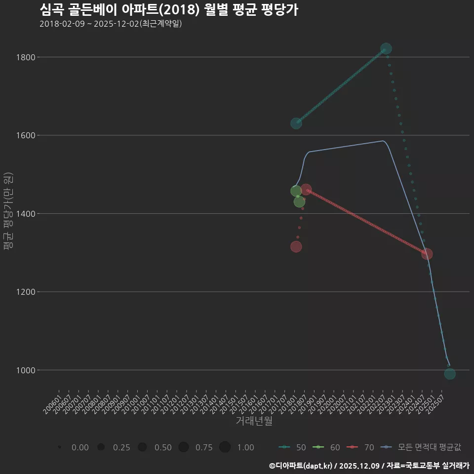 심곡 골든베이 아파트(2018) 월별 평균 평당가