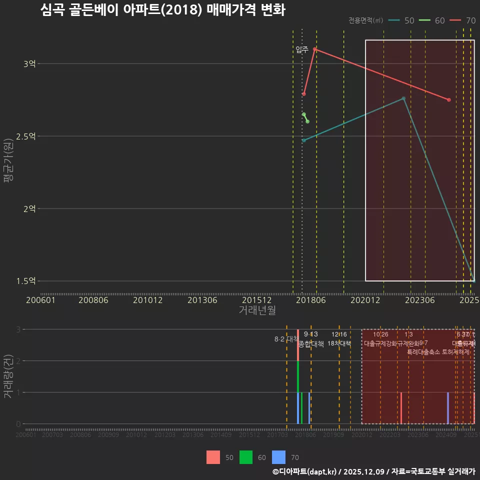 심곡 골든베이 아파트(2018) 매매가격 변화