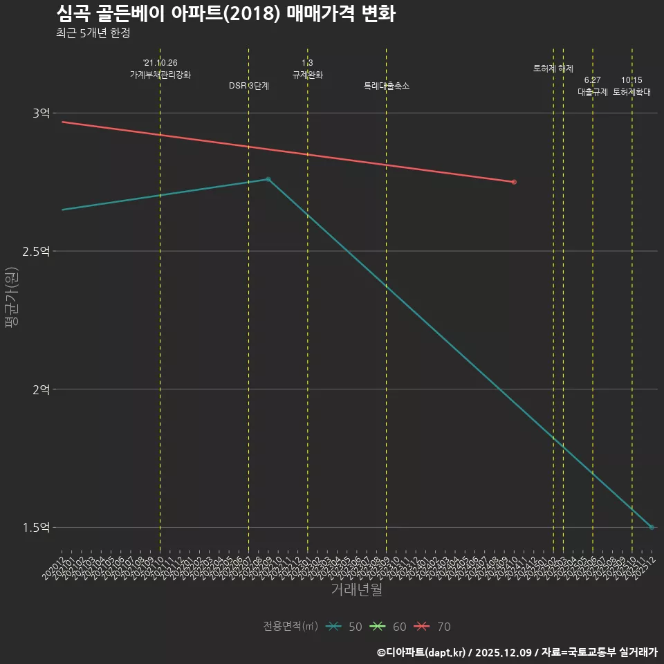 심곡 골든베이 아파트(2018) 매매가격 변화