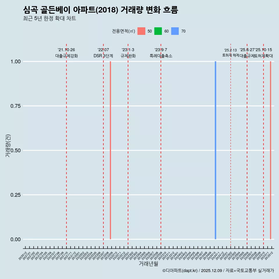 심곡 골든베이 아파트(2018) 거래량 변화 흐름