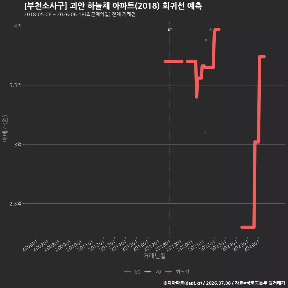 [부천소사구] 괴안 하늘채 아파트(2018) 회귀선 예측