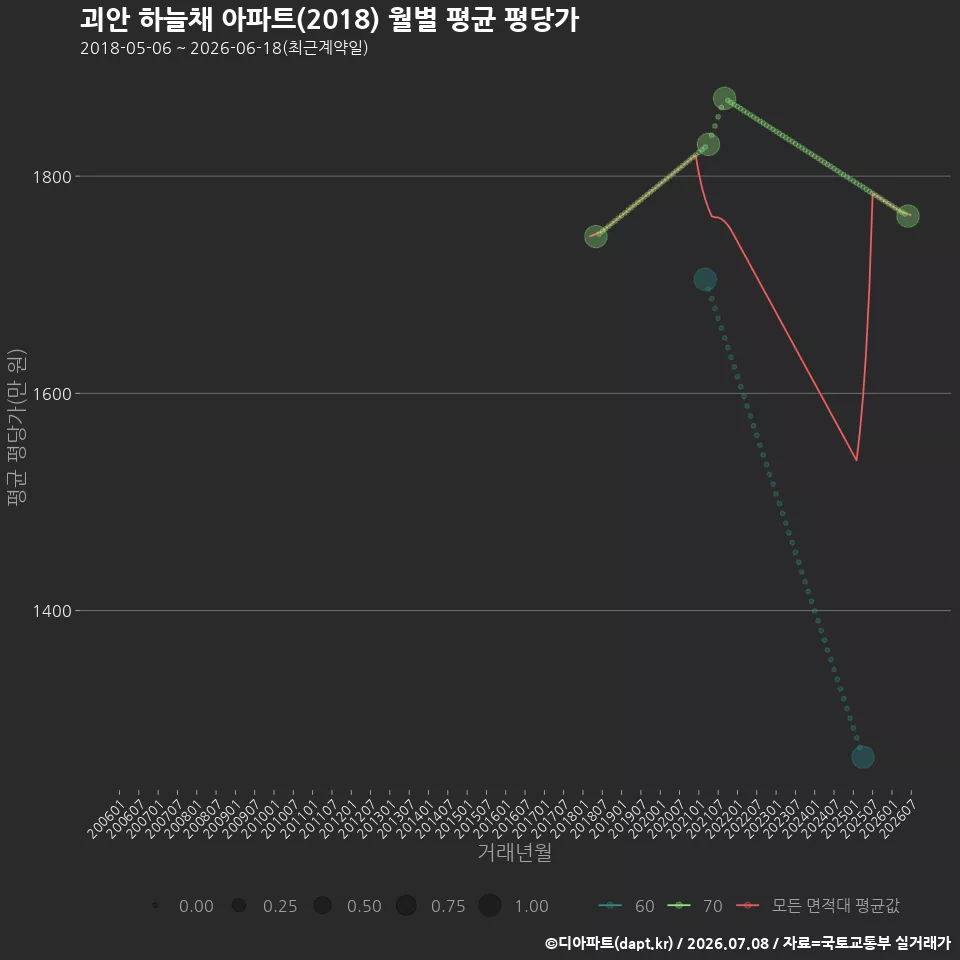 괴안 하늘채 아파트(2018) 월별 평균 평당가