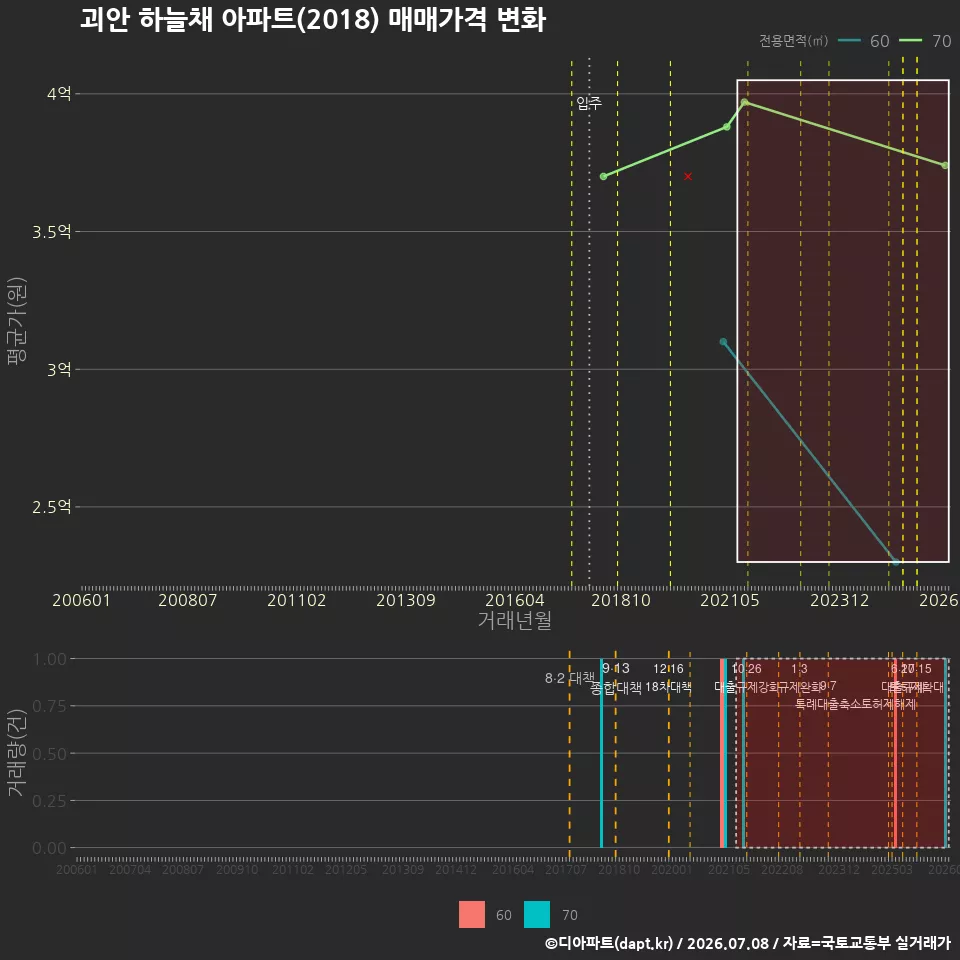 괴안 하늘채 아파트(2018) 매매가격 변화