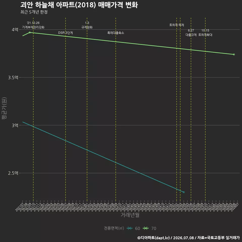괴안 하늘채 아파트(2018) 매매가격 변화