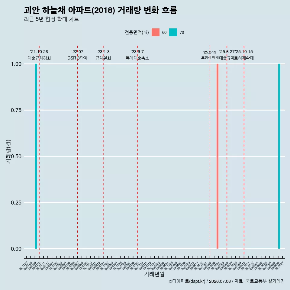 괴안 하늘채 아파트(2018) 거래량 변화 흐름